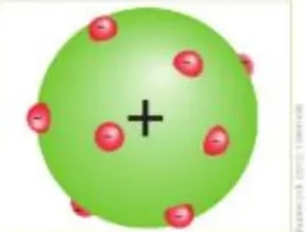 Modelo atómico de Thomson: esfera verde con electrones rojos y carga positiva +.