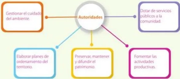 Figura 5 de Estudios Sociales · 5 EGB · 2024