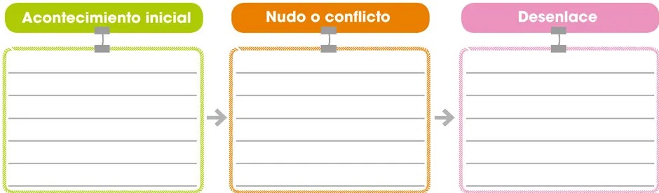 Diagrama interactivo de causa-efecto con dos filas: recuadros verdes con los hechos (efectos) sobre los nascas y flechas anaranjadas 'debido a' apuntando a recuadros azules vacíos para completar las causas.