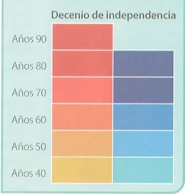 Figura 2 de Estudios Sociales · 10 EGB · 2025
