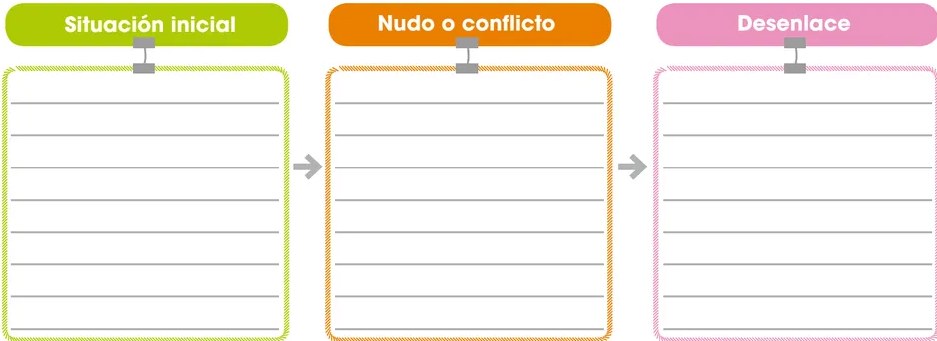 Diagrama arbóreo: 'Título' en el centro conectado a tres nodos: 'Número de viñetas', 'Tipos de globos' y 'Otros recursos expresivos'.