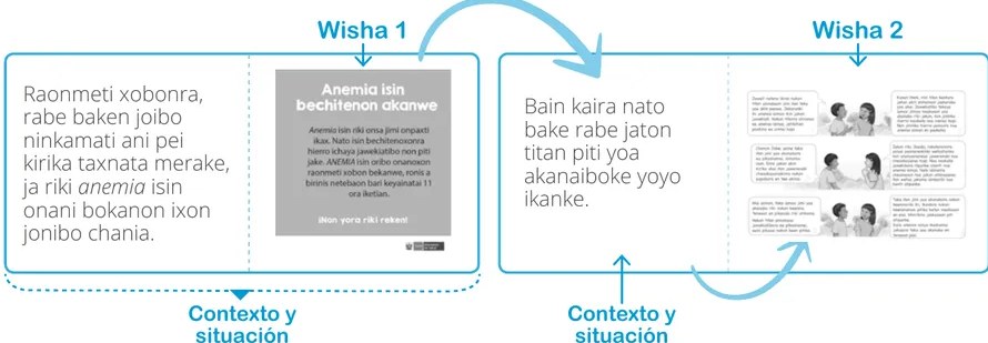 Figura 2 de Guía para el docente “Jakoinra yoyo ati iketian katotabo 2019” : Shipibo - Konibo · 2019