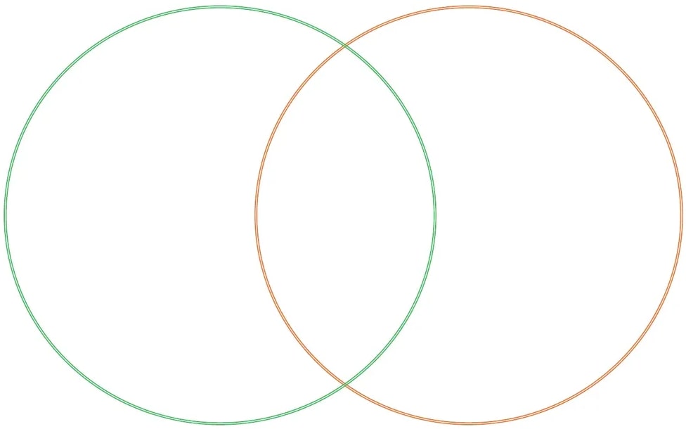 Diagrama de Venn en blanco con un círculo verde (izquierda) y uno naranja (derecha) que se intersectan.