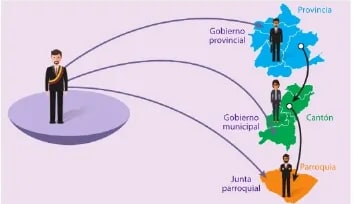 Figura 1 de Estudios Sociales · 6 EGB · 2025
