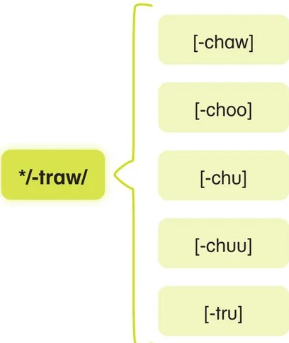 Figura 2 de Chawpin qichwata alli qillqanapaq maytu = Manual de escritura quechua central · 2020