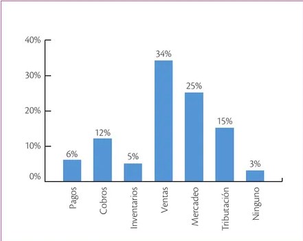 Gráfico de columnas y de porcentajes