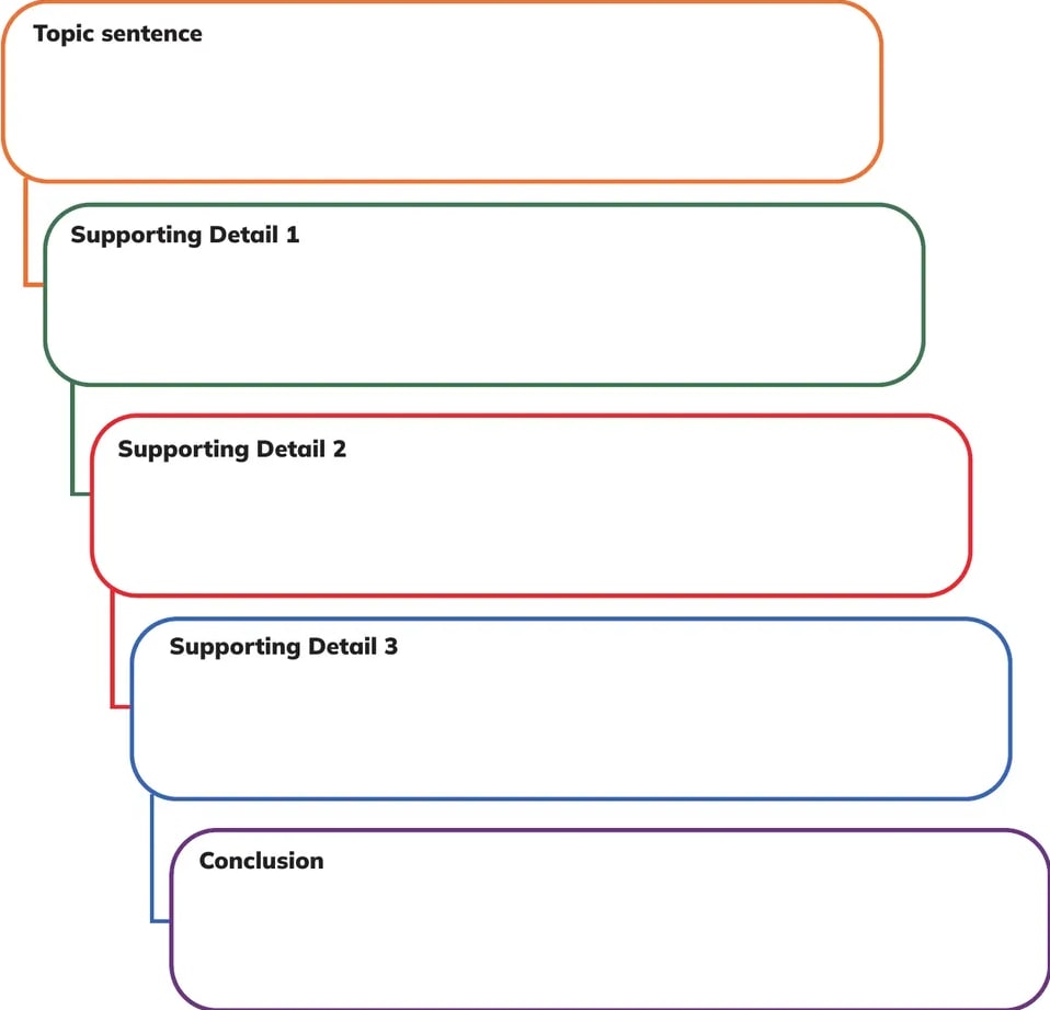 Diagrama vertical con cinco cajas redondeadas de distintos colores (naranja, verde, rojo, azul, morado) enlazadas formando una escalera: Topic sentence → Supporting Detail 1 → Supporting Detail 2 → Supporting Detail 3 → Conclusion.