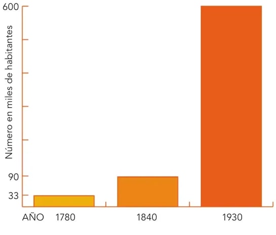 Gráfico de barras 'Crecimiento de población en la Costa' con tres barras para los años 1780, 1840 y 1930.