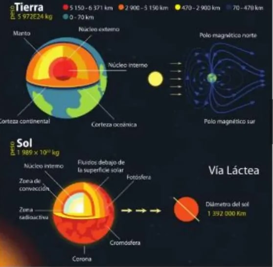 Infografía con corte de Tierra y Sol mostrando capas, polos magnéticos y diámetro solar (1392000 km).