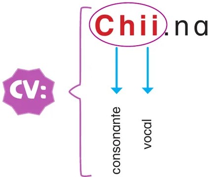 Diagrama de sílaba VC: la sílaba 'ay' en un óvalo rojo seguida de 'ka'. Dos flechas azules señalan hacia abajo 'vocal' y 'consonante'. A la izquierda, ícono verde hexagonal con letras 'VC' etiquetando el tipo silábico.