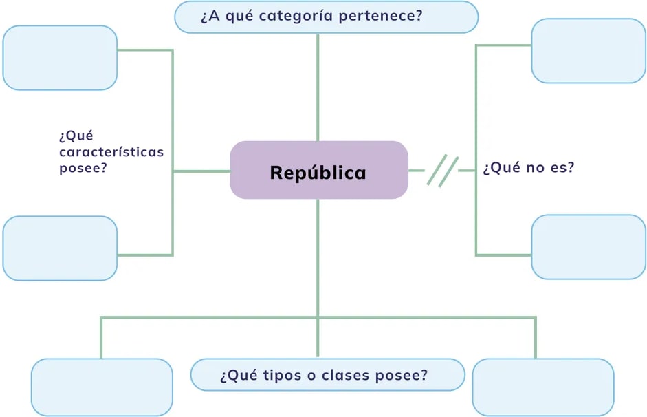 Esquema de mentefacto con cuatro preguntas