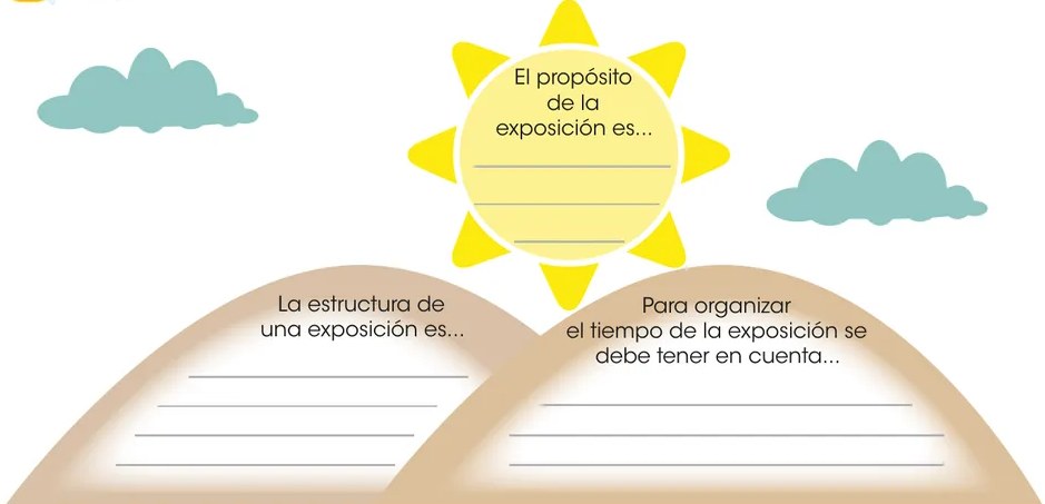 Organizador gráfico con forma de sol y dos colinas: el sol central tiene el texto 'El propósito de la exposición es...' con líneas en blanco para completar. La colina izquierda dice 'La estructura de una exposición es...' y la colina derecha 'Para organizar el tiempo de la exposición se debe tener en cuenta...', ambas con líneas para completar. Decorado con nubes turquesas a los lados.