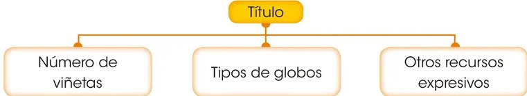 Ícono de foco/bombilla amarillo que acompaña el recuadro 'Ten en cuenta' con consejo sobre revisión de ortografía y coherencia visual en historietas.