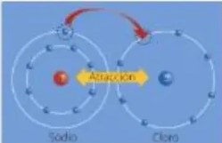 Modelo del enlace iónico entre sodio y cloro formando NaCl.