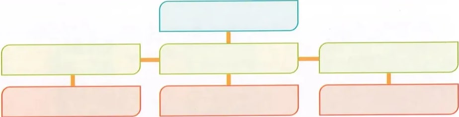 Diagrama vacío de cuadro sinóptico con estructura jerárquica: un nodo superior (celeste), tres nodos intermedios (amarillo-verde) conectados horizontalmente, y tres nodos inferiores (salmón/naranja) bajo cada uno de los intermedios. Diseño con colores para completar los tres elementos del editorial.