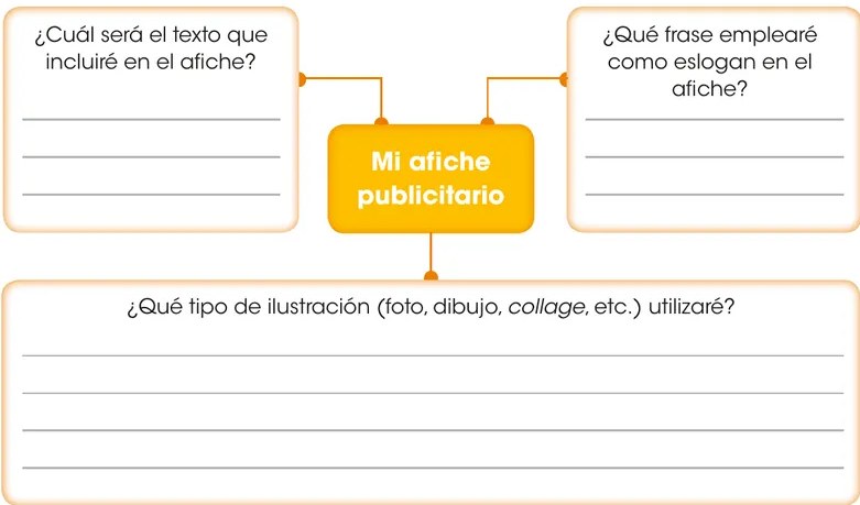 Diagrama esquemático con recuadros naranjas conectados al texto central 'Mi afiche publicitario' en amarillo. Los recuadros contienen las preguntas de planificación: texto del afiche (izquierda), eslogan (derecha) e ilustración (abajo).