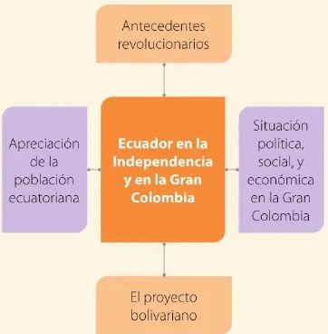 Figura 3 de Estudios Sociales · 6 EGB · 2025