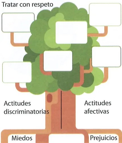 Figura 3 de Estudios Sociales · 7 EGB · 2024
