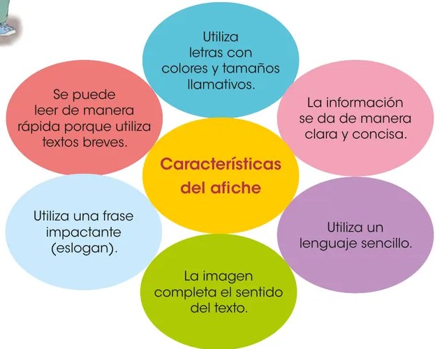 Diagrama floral de pétalos de colores (verde, azul, rosado, lila, amarillo) con 'Características del afiche' en el centro y seis características en los pétalos.