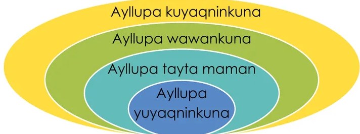 Figura 2 de Llaqtanchikpa kawsayninkuna - Chanka : saberes de los pueblos - Comunicación y Ciencia y Tecnología quechua, variante Chanca · 2021