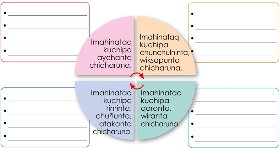 Figura 2 de Llaqtanchikpa kawsayninkuna - Chanka : saberes de los pueblos - Comunicación y Ciencia y Tecnología quechua, variante Chanca · 2021