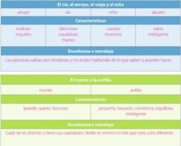 Tablas de caracterización de personajes.