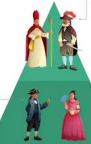 Pirámide social colonial: élites (sacerdote, conquistador), sectores populares (mestizo, mestiza), indígenas (con burro), población esclavizada (africanos).