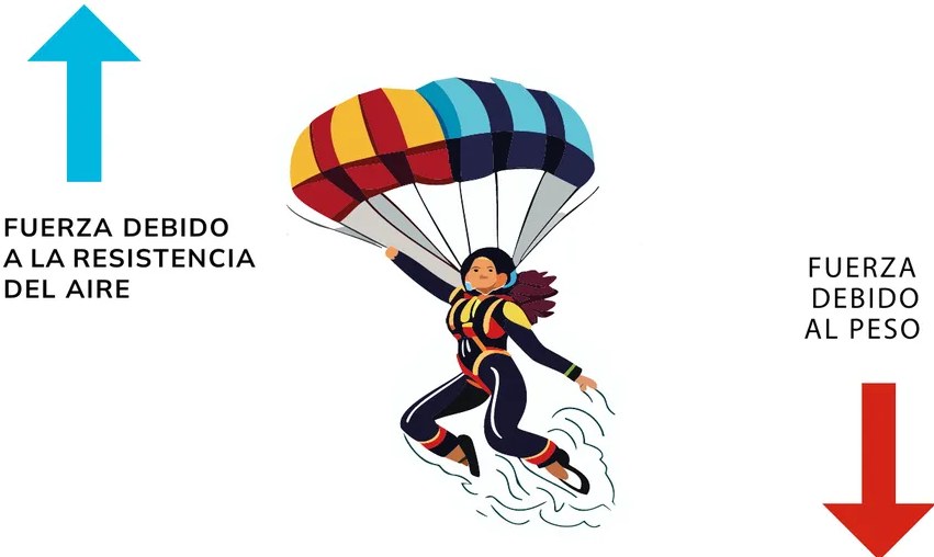 Figura 2 de Fisica · 2ro BGU · 2024