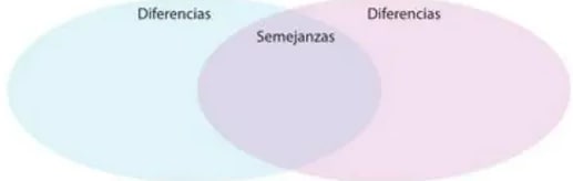 Diagrama de Venn con dos círculos superpuestos.