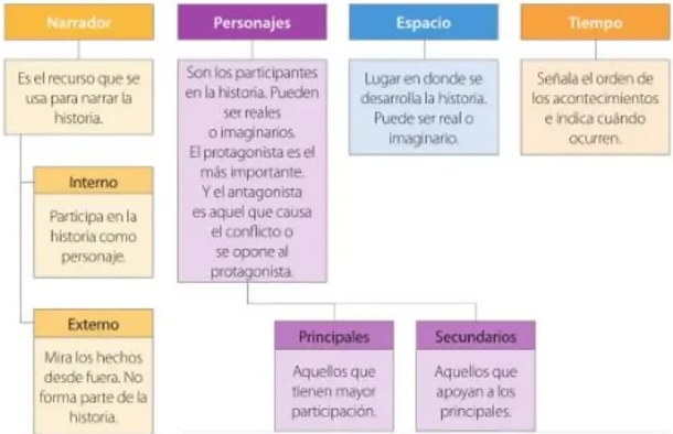 Figura 3 de Lengua Y Literatura · 5 EGB · 2024