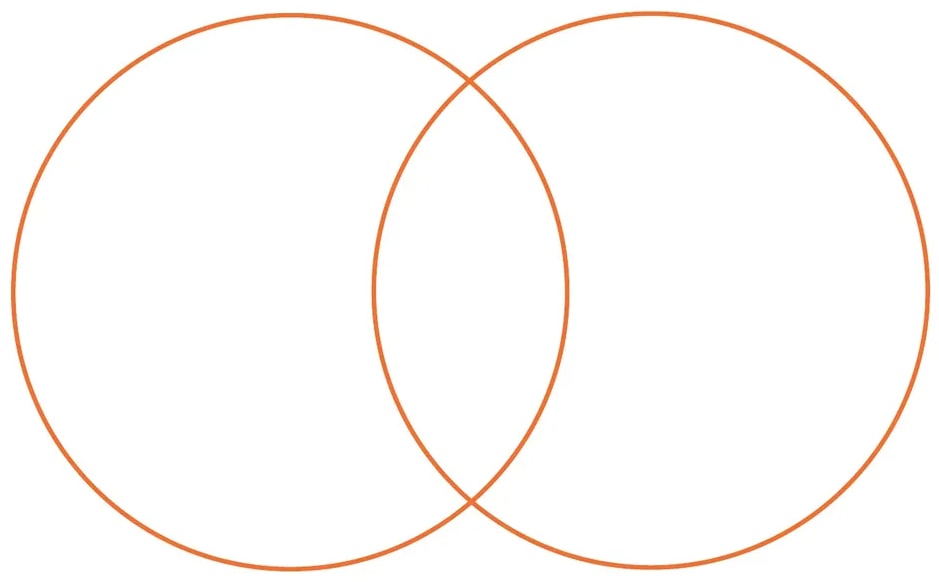 Dos círculos naranjas superpuestos formando un diagrama de Venn vacío para que el estudiante complete.