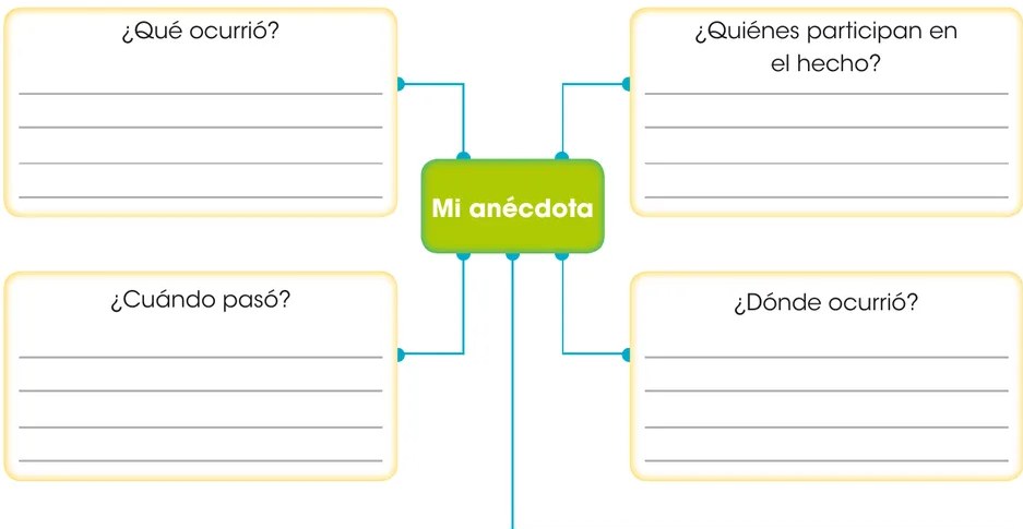 Organizador gráfico tipo araña con nodo central verde 'Mi anécdota' y cuatro nodos periféricos amarillos con las preguntas: ¿Qué ocurrió?, ¿Quiénes participan en el hecho?, ¿Cuándo pasó?, ¿Dónde ocurrió? Debajo, cuadro adicional con '¿Cómo te sentiste? Explica tu respuesta.'