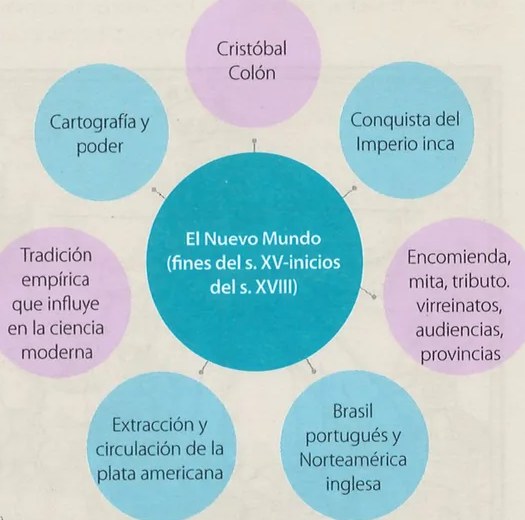 Figura 3 de Estudios Sociales · 9 EGB · 2024