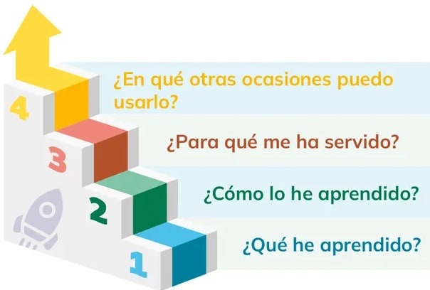 Diagrama visual en forma de escalera ascendente con cuatro peldaños numerados del 1 al 4, cada uno con un cubo de color (azul, verde, rojo/terracota, amarillo) y una flecha hacia arriba. Las preguntas aparecen en globos de texto: 1=¿Qué he aprendido?, 2=¿Cómo lo he aprendido?, 3=¿Para qué me ha servido?, 4=¿En qué otras ocasiones puedo usarlo? También hay un pequeño ícono de cohete en el peldaño 2.