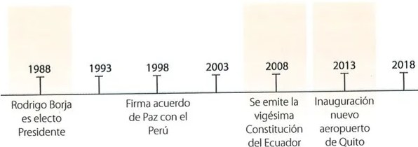 Figura 3 de Estudios Sociales · 7 EGB · 2024