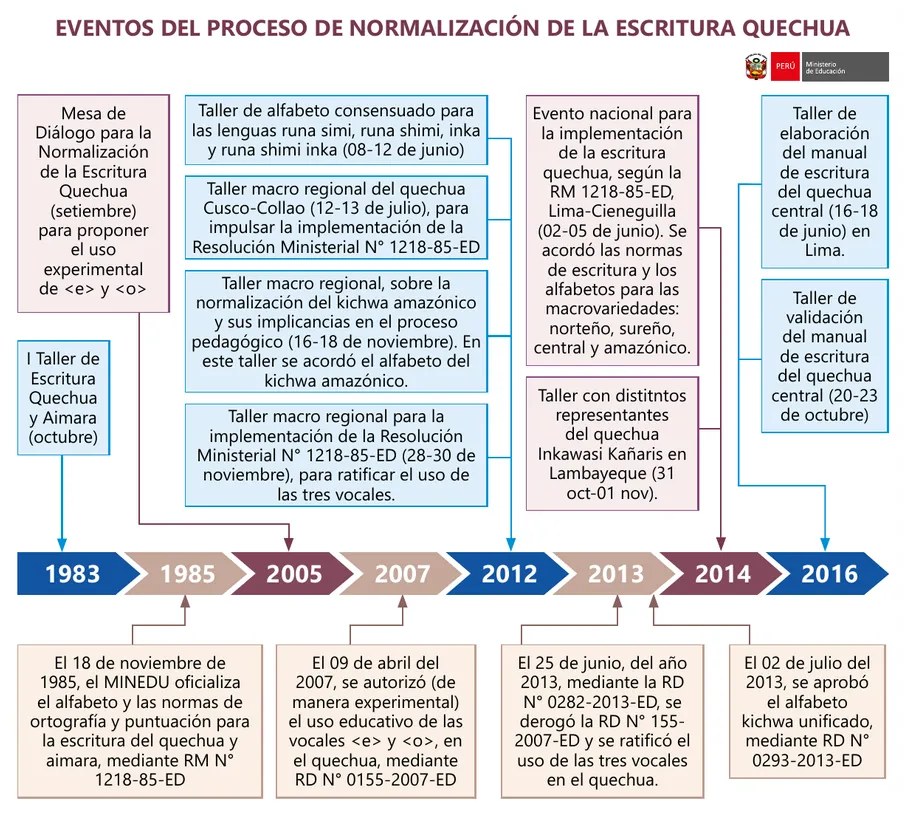 Figura 2 de Urin Qichwa Qillqay Yachana Mayt'u = Manual de escritura quechua sureño · 2021