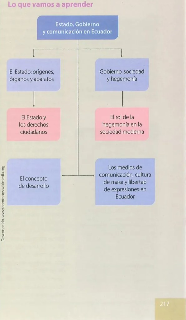 Figura 3 de Estudios Sociales · 10 EGB · 2025