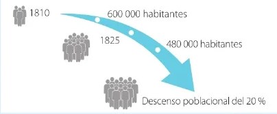 Figura 3 de Estudios Sociales · 6 EGB · 2025