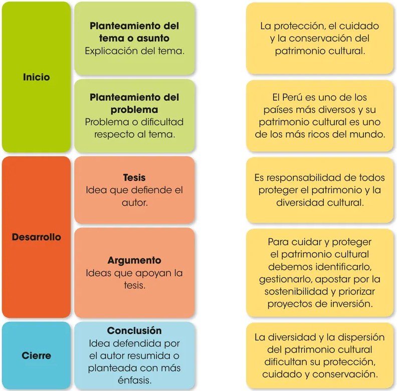 Diagrama de tres columnas con código de colores: verde (Inicio), naranja/rojo (Desarrollo), azul (Cierre). Columna central con elementos estructurales del texto argumentativo. Columna derecha con ideas del texto sobre patrimonio cultural. Los estudiantes deben unir con líneas las filas correspondientes.