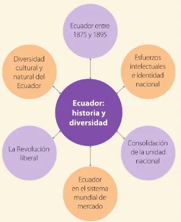 Figura 3 de Estudios Sociales · 6 EGB · 2025
