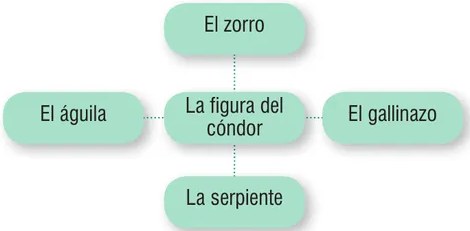 Diagrama tipo mapa conceptual con 'La figura del cóndor' en el centro (óvalo verde), conectado mediante líneas punteadas a cuatro animales simbólicos: El zorro (arriba), El águila (izquierda), El gallinazo (derecha) y La serpiente (abajo).