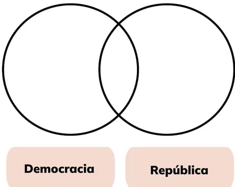 Diagrama de Venn con dos círculos: Democracia y República