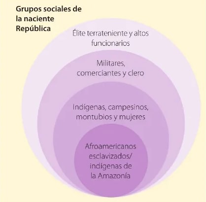 Figura 2 de Estudios Sociales · 6 EGB · 2025