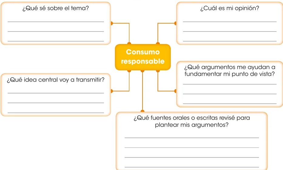 Diagrama tipo mapa mental con cinco recuadros conectados al nodo central 'Consumo responsable'. Los recuadros contienen preguntas guía: qué sé, cuál es mi opinión, qué idea central transmitiré, qué argumentos tengo y qué fuentes consulté. Los recuadros tienen borde naranja y el nodo central fondo naranja con texto blanco.
