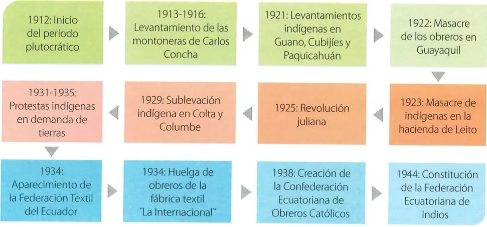 Figura 2 de Estudios Sociales · 7 EGB · 2024