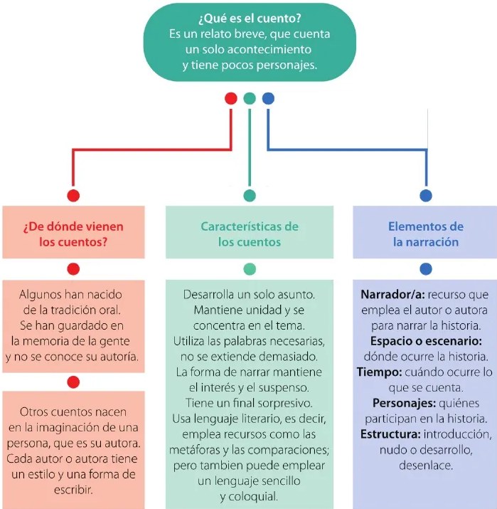 Figura 3 de Lengua Y Literatura · 6 EGB · 2025