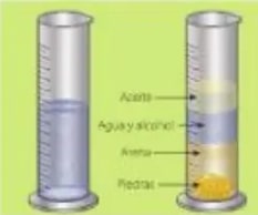 Esquema de probeta con capas: piedras, arena, agua-alcohol, aceite.