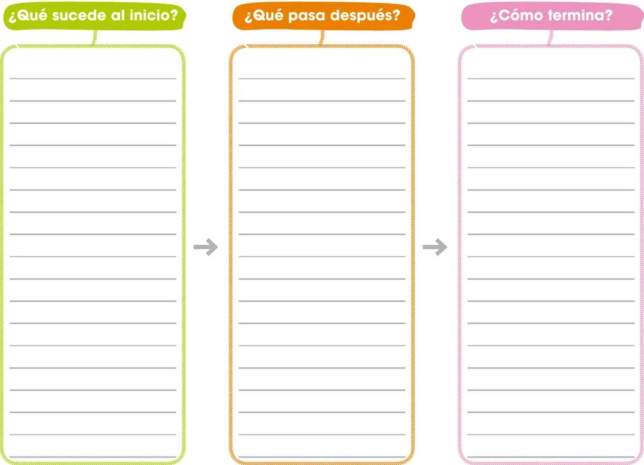 Organizador gráfico de tres columnas con bordes de colores (verde, naranja, rosa) conectadas por flechas, con líneas horizontales para completar texto. Representa el esquema narrativo inicio-desarrollo-desenlace.