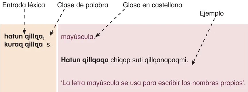 Diagrama con flechas que ilustra los cuatro componentes de una entrada léxica: entrada léxica (hatun qillqa, kuraq qillqa s.), clase de palabra (mayúscula), glosa en castellano y ejemplo de oración en quechua con traducción al castellano.