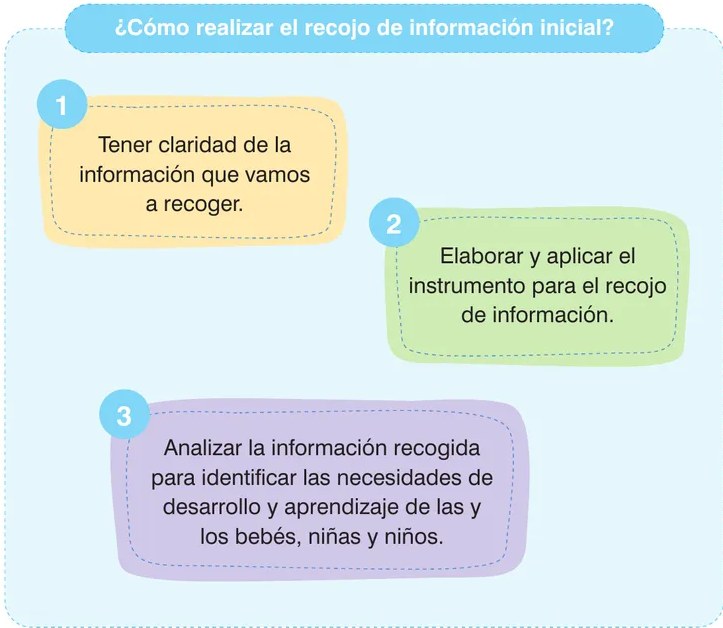 Figura 2 de La planificación del proceso de enseñanza aprendizaje y la evaluación formativa en Ciclo I : guía cartilla de orientación planificación educativa · 2024